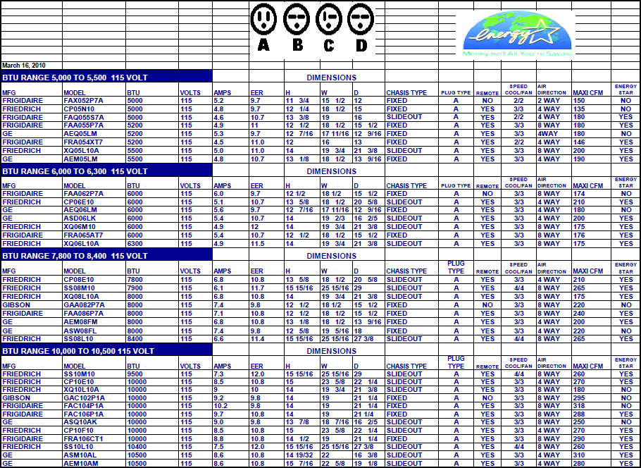 window air conditions new york chart